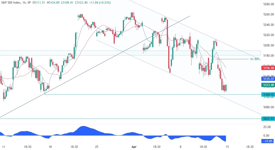 S&P 500 Technical Analysis