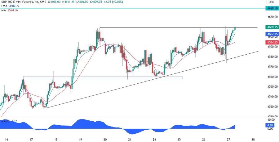 S&P 500 Technical Analysis