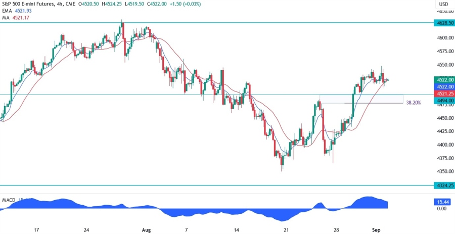 S&P 500 Technical Analysis