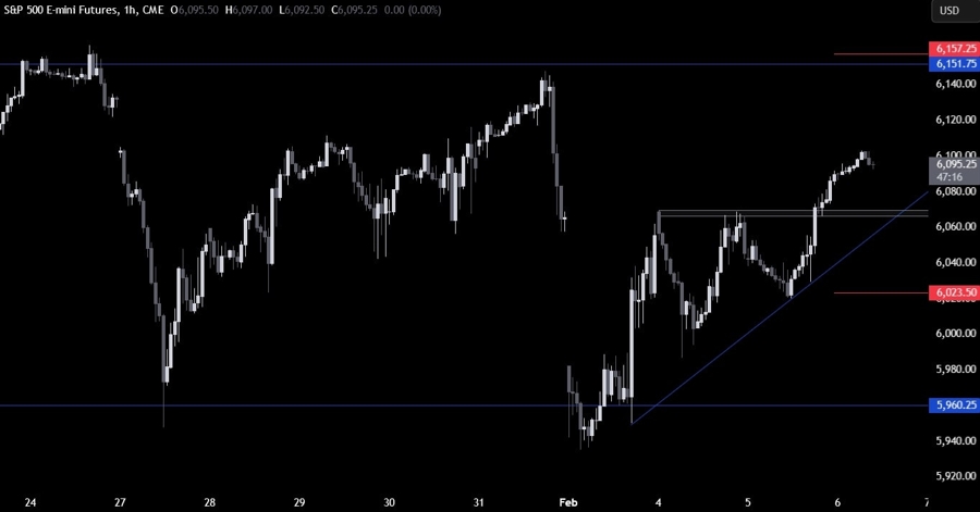 S&P 500 Technical Analysis