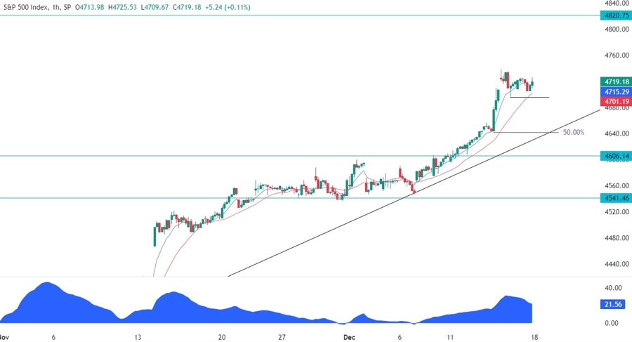S&P 500 Technical Analysis