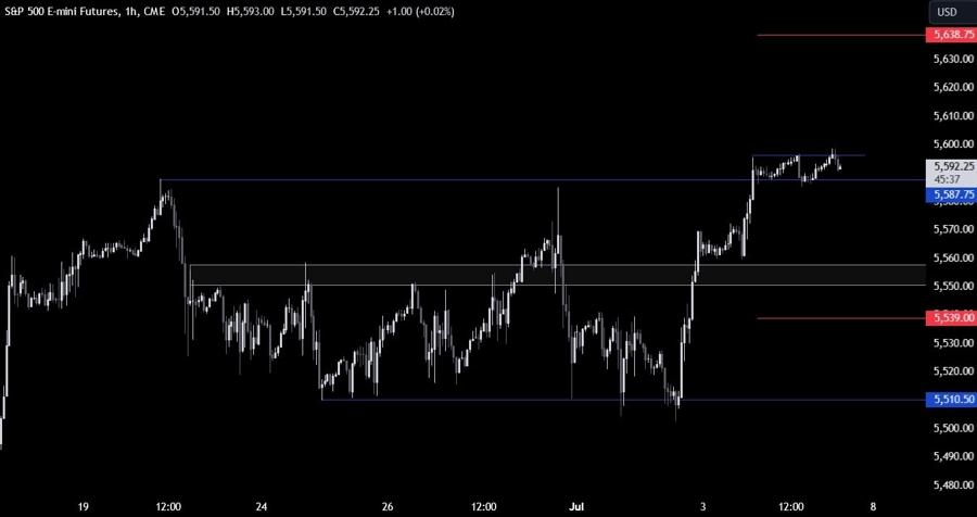 S&P 500 Technical Analysis