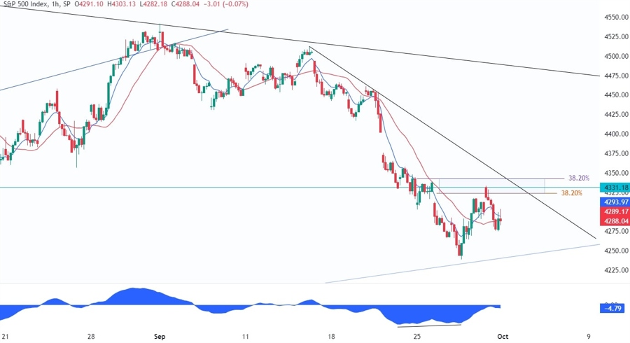 S&P 500 Technical Analysis