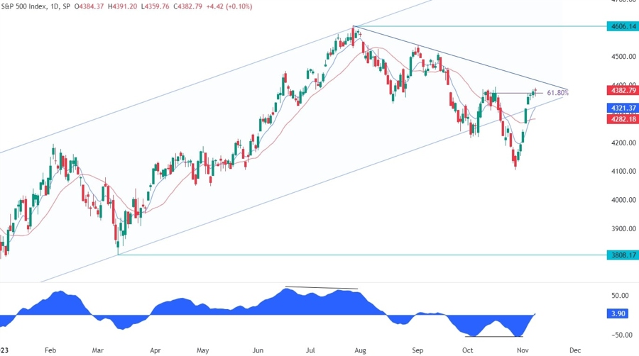 S&P 500 Technical Analysis
