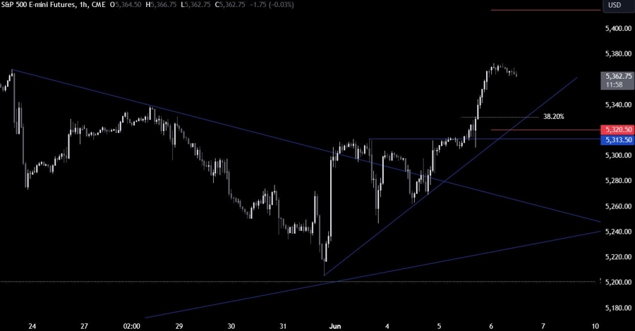 S&P 500 Technical Analysis