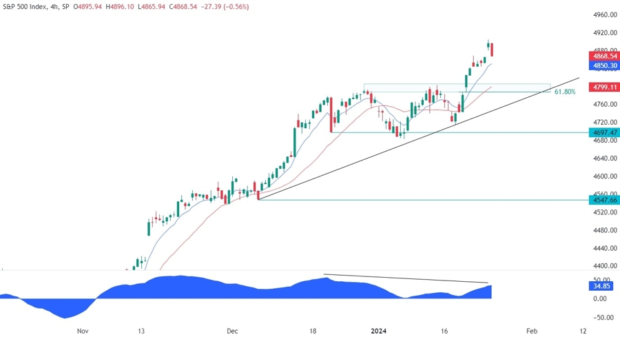 S&P 500 Technical Analysis