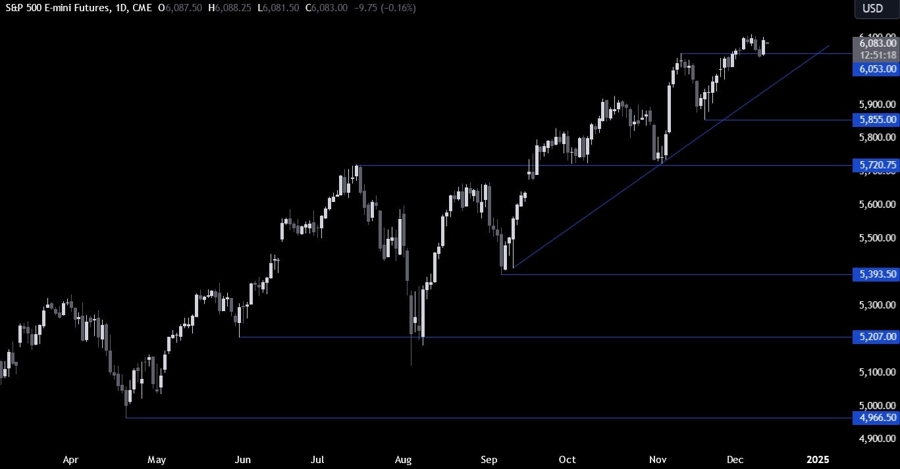S&P 500 Technical Analysis