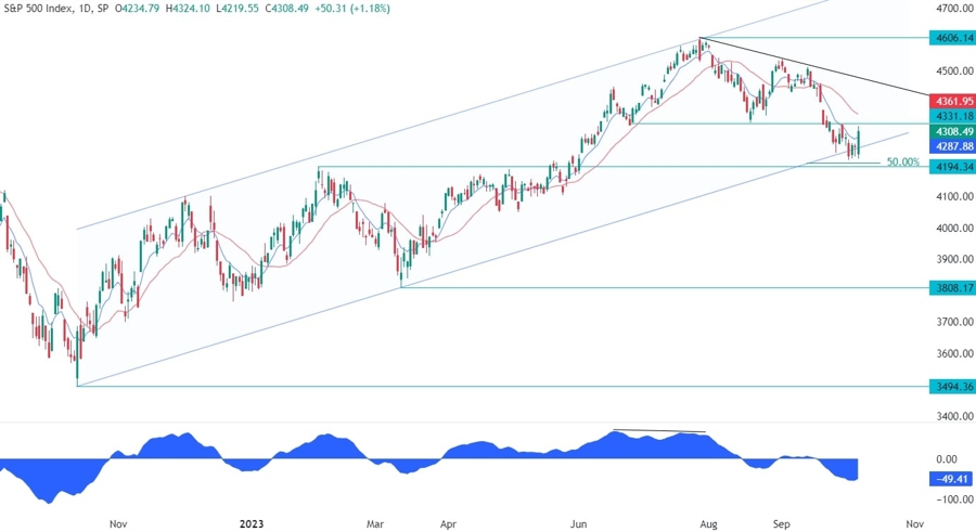 S&P 500 Technical Analysis