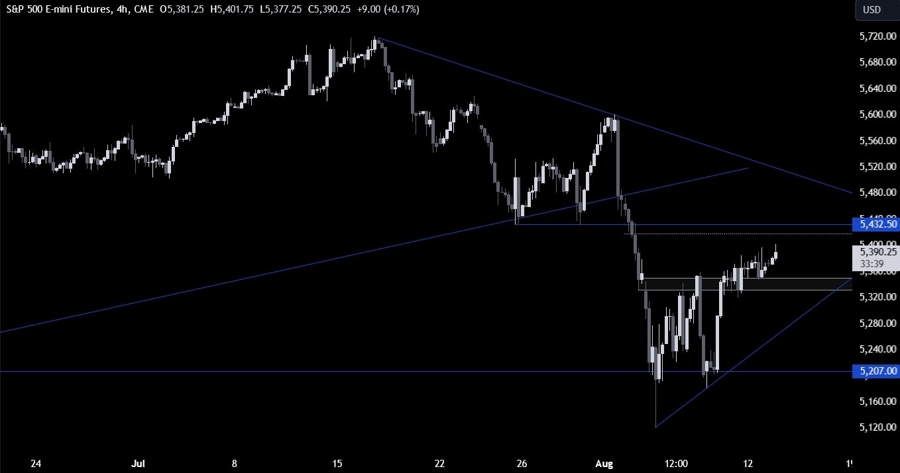 S&P 500 Technical Analysis