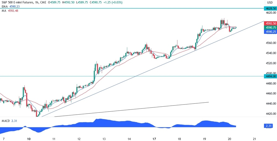 S&P 500 Technical Analysis