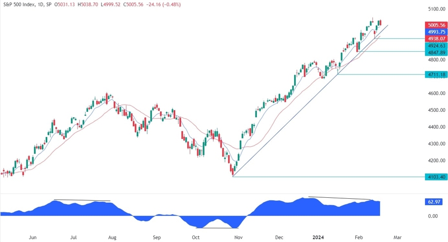 S&P 500 Technical Analysis