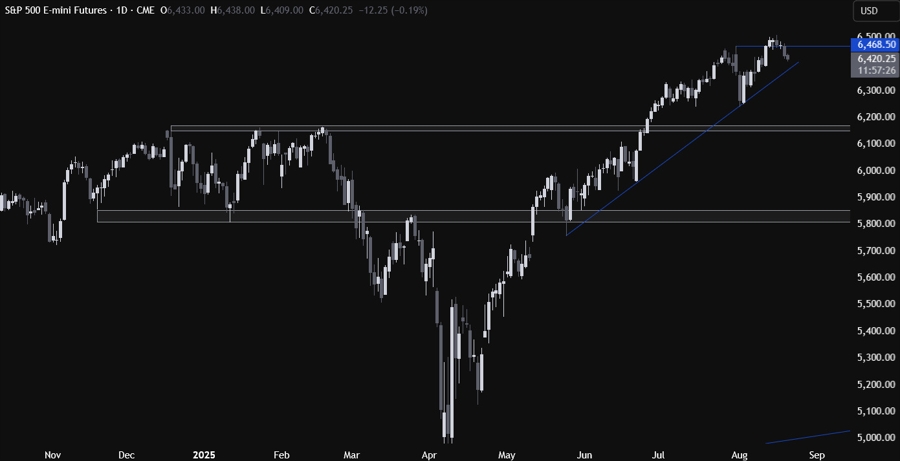 S&P 500 Technical Analysis