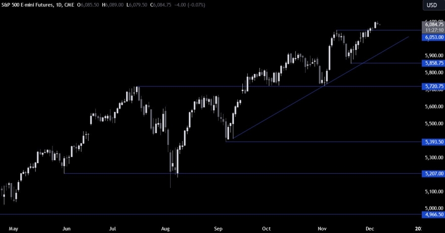 S&P 500 Technical Analysis