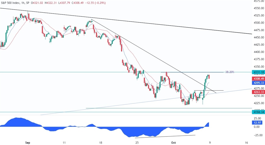 S&P 500 Technical Analysis