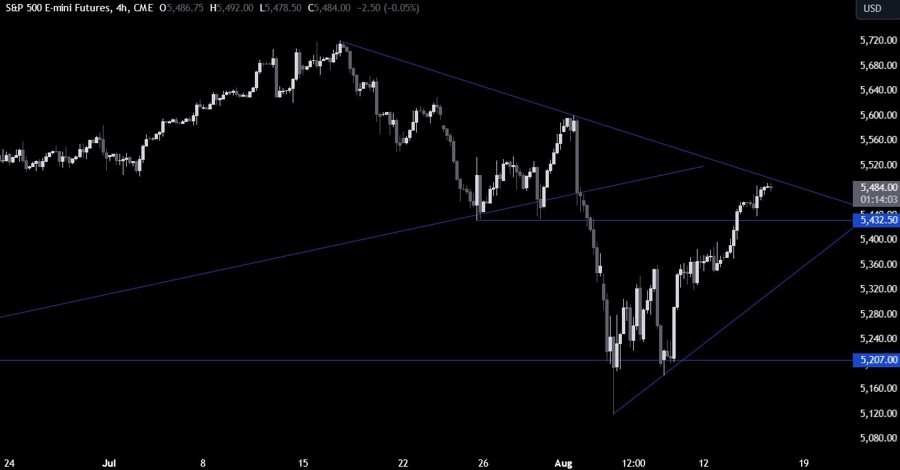 S&P 500 Technical Analysis