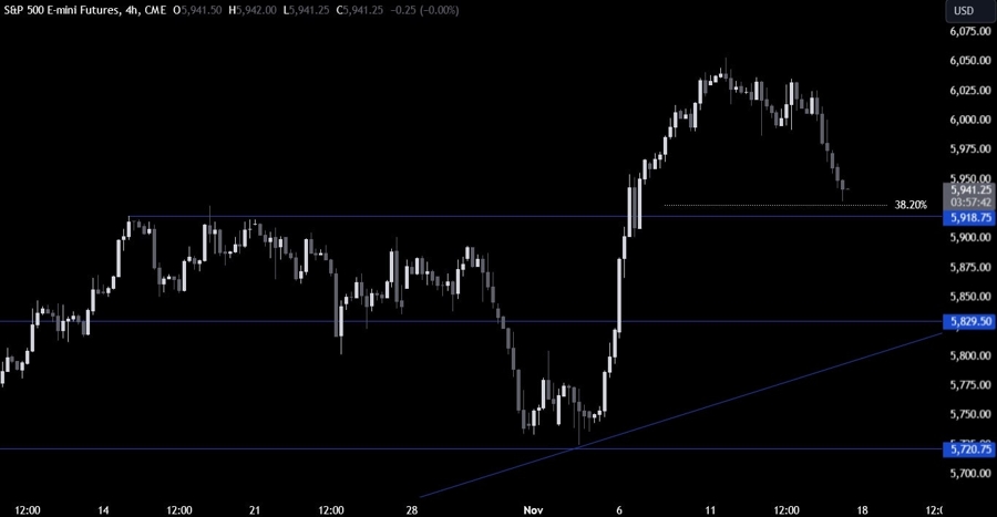 S&P 500 Technical Analysis