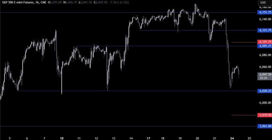 S&P 500 Technical Analysis