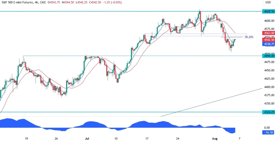 S&P 500 Technical Analysis