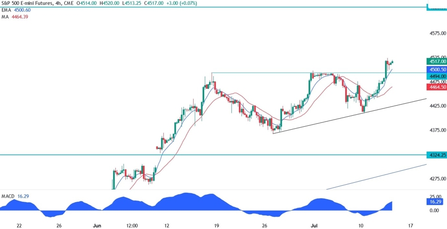 S&P 500 Technical Analysis