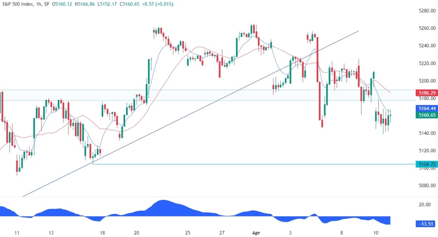 S&P 500 Technical Analysis