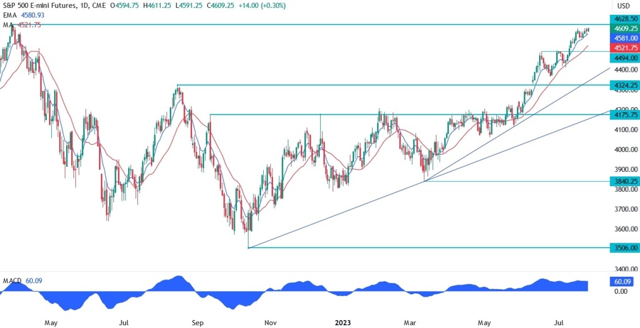 S&P 500 Technical Analysis