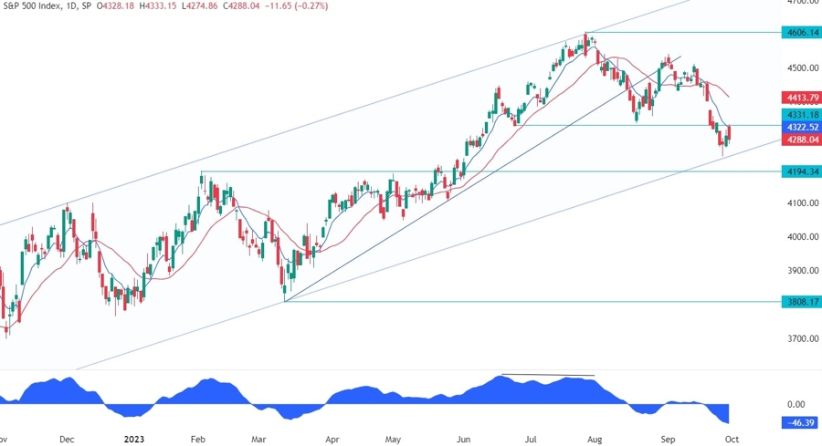 S&P 500 Technical Analysis