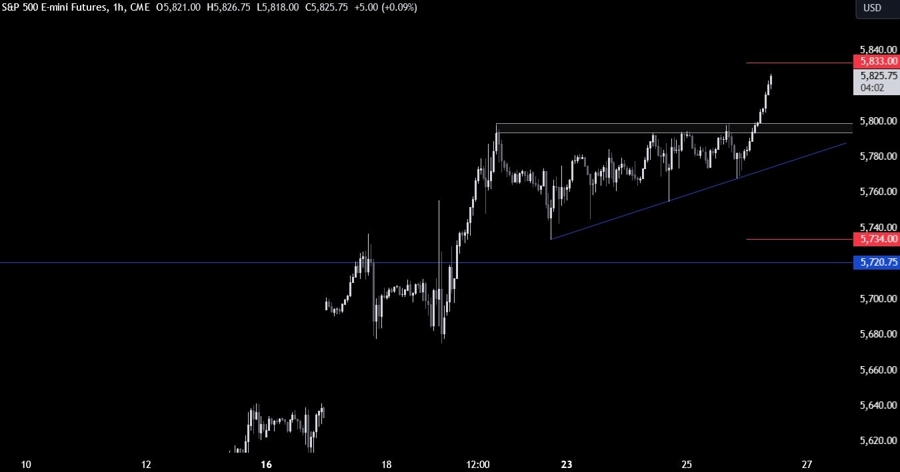 S&P 500 Technical Analysis