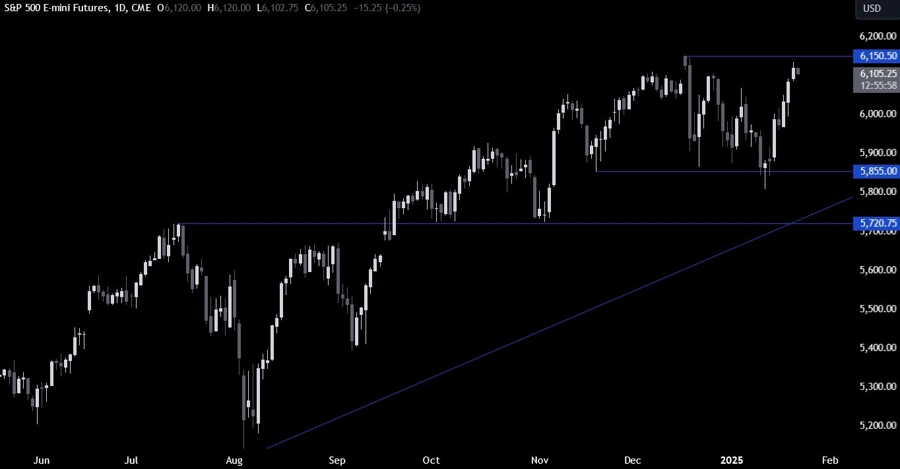S&P 500 Technical Analysis