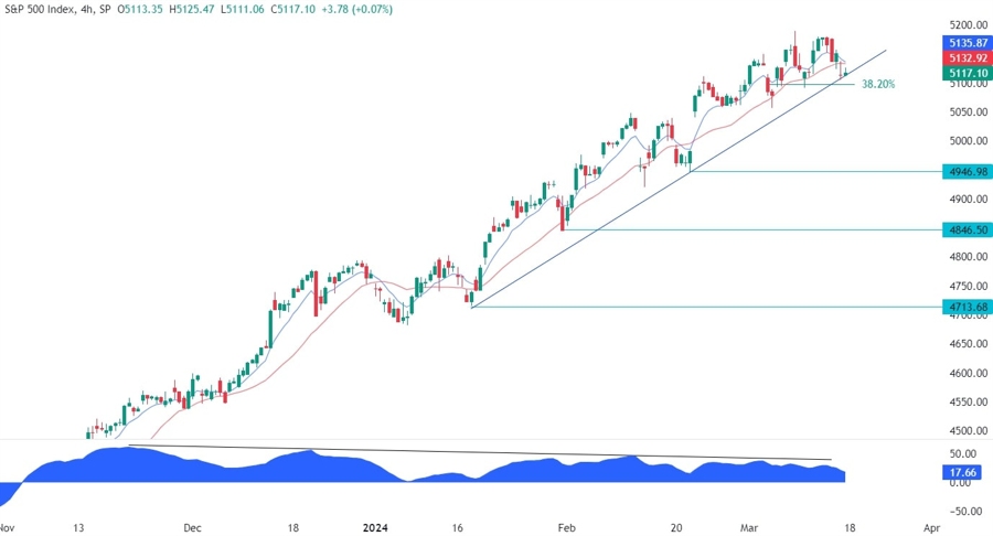 S&P 500 Technical Analysis