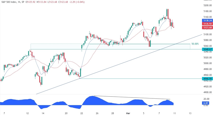 S&P 500 Technical Analysis