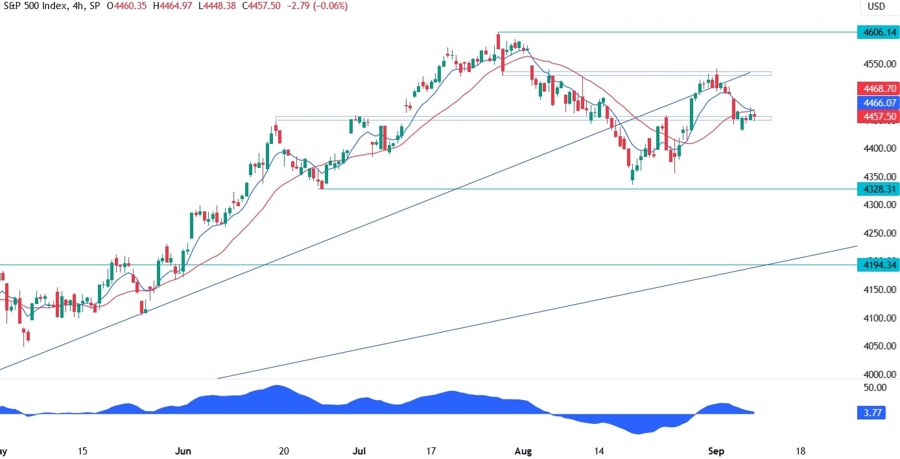 S&P 500 Technical Analysis