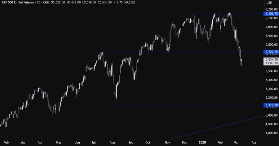 S&P 500 Technical Analysis