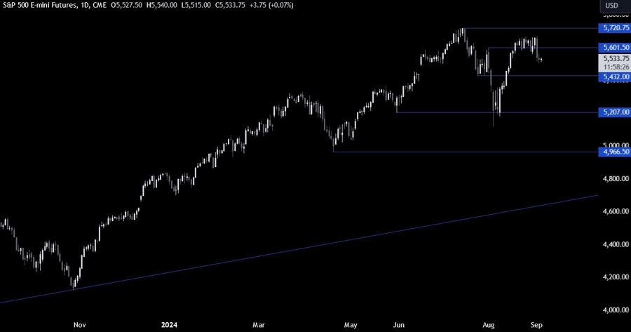 S&P 500 Technical Analysis