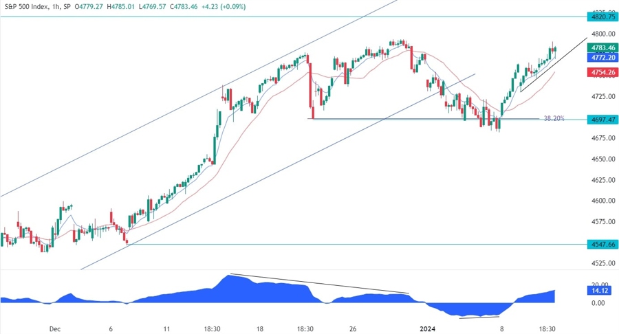 S&P 500 Technical Analysis