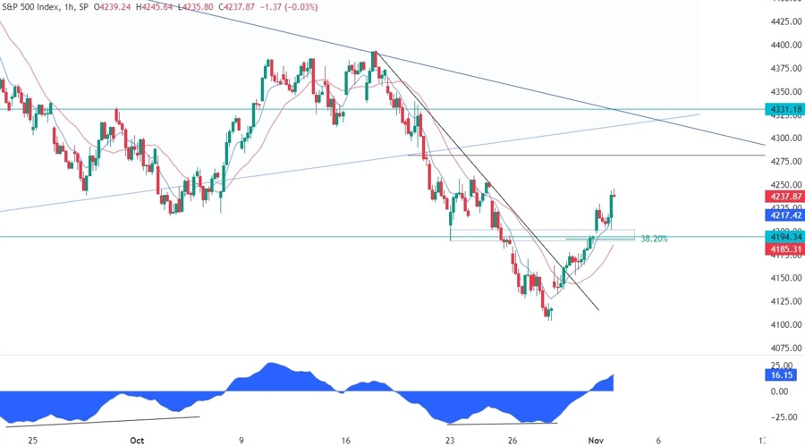 S&P 500 Technical Analysis