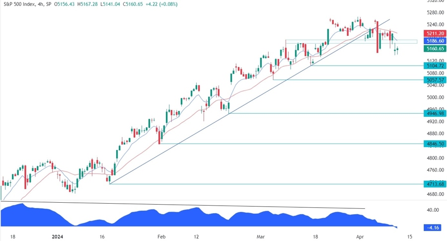 S&P 500 Technical Analysis