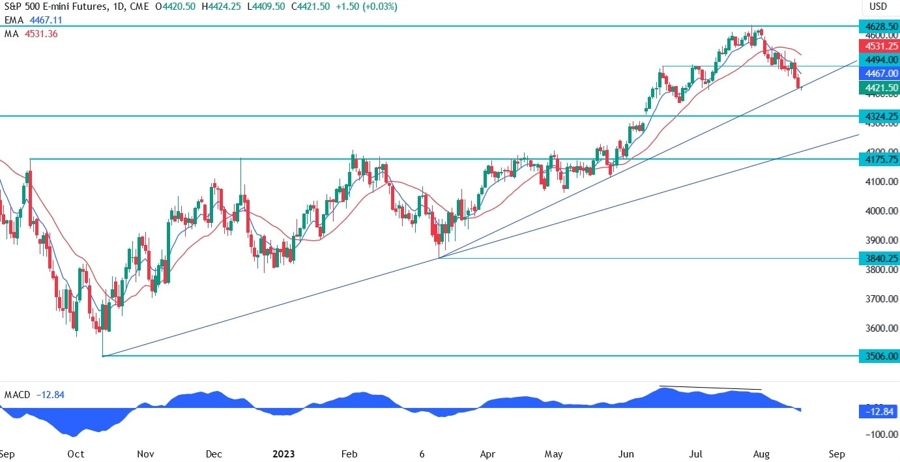 S&P 500 Technical Analysis