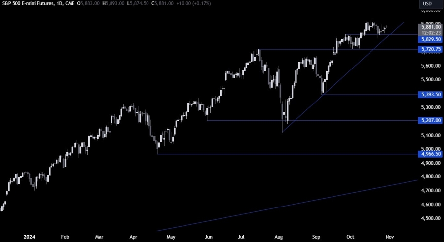 S&P 500 Technical Analysis
