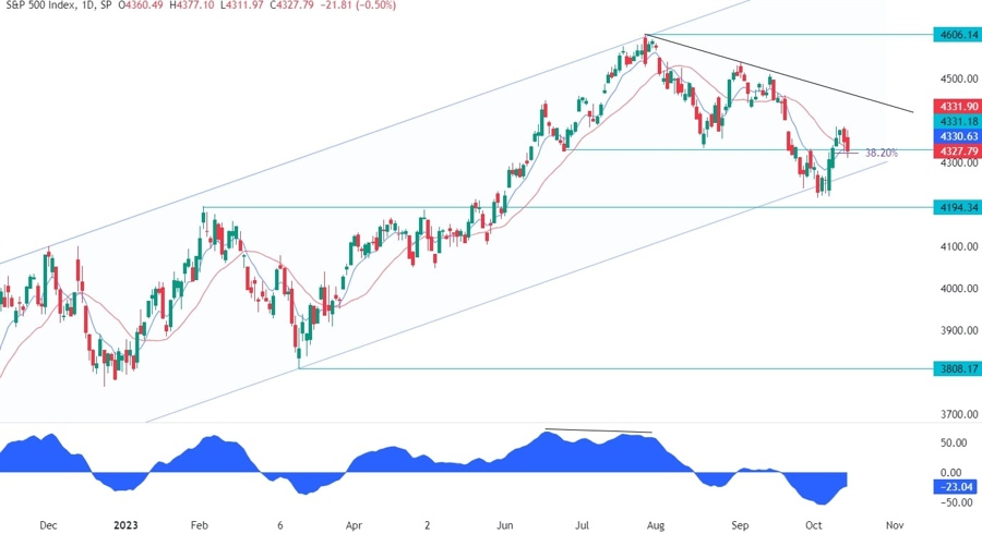S&P 500 Technical Analysis