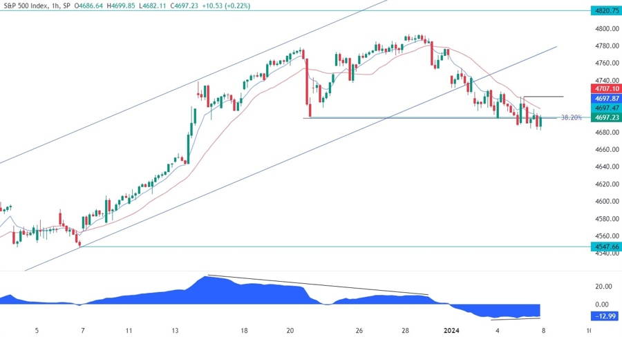 S&P 500 Technical Analysis