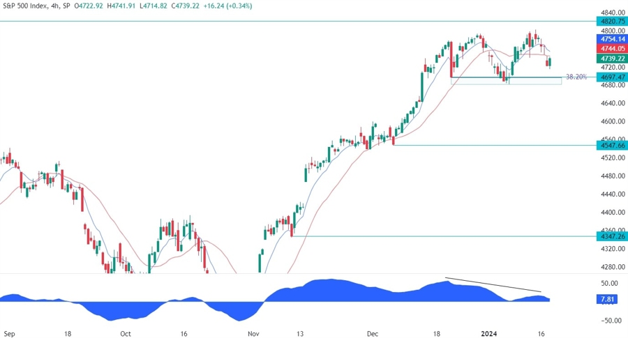 S&P 500 Technical Analysis