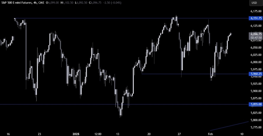 S&P 500 Technical Analysis