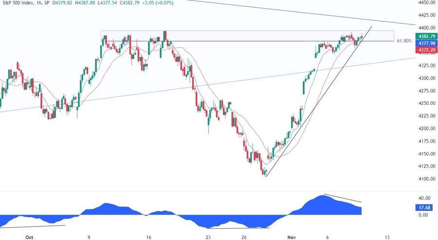 S&P 500 Technical Analysis