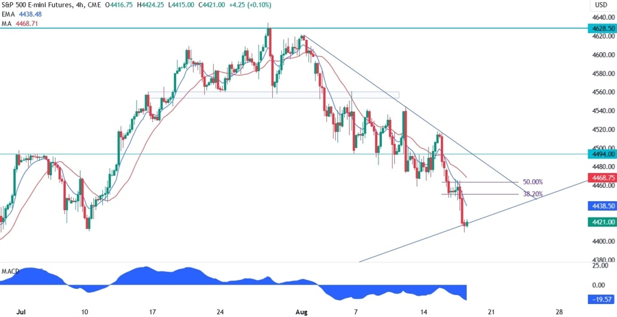 S&P 500 Technical Analysis