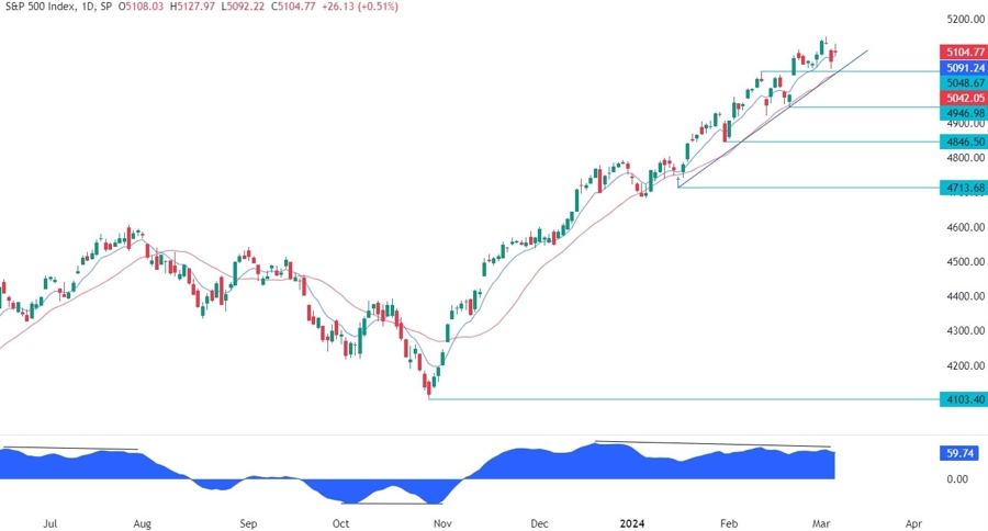 S&P 500 Technical Analysis