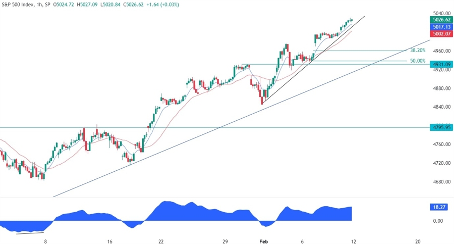 S&P 500 Technical Analysis