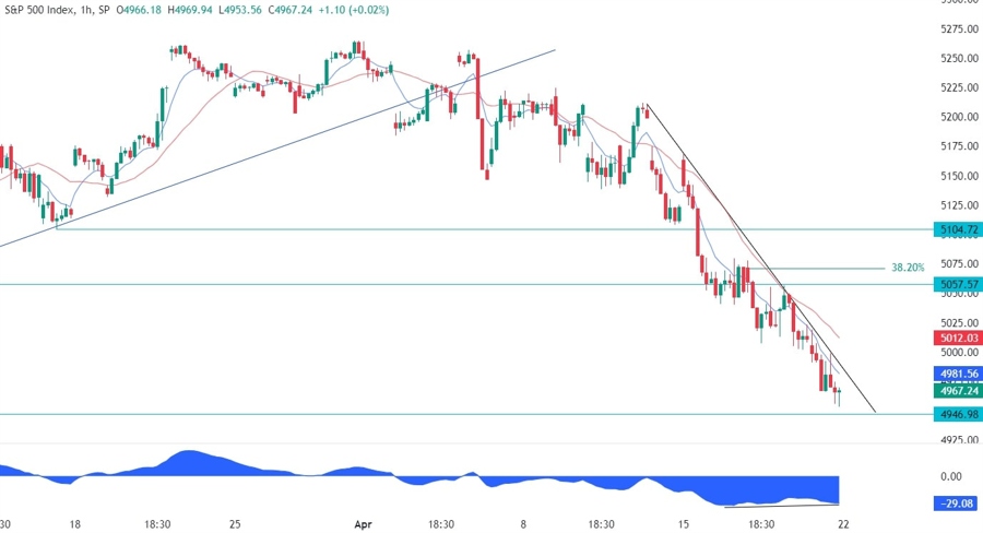 S&P 500 Technical Analysis