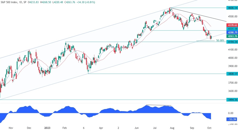 S&P 500 Technical Analysis