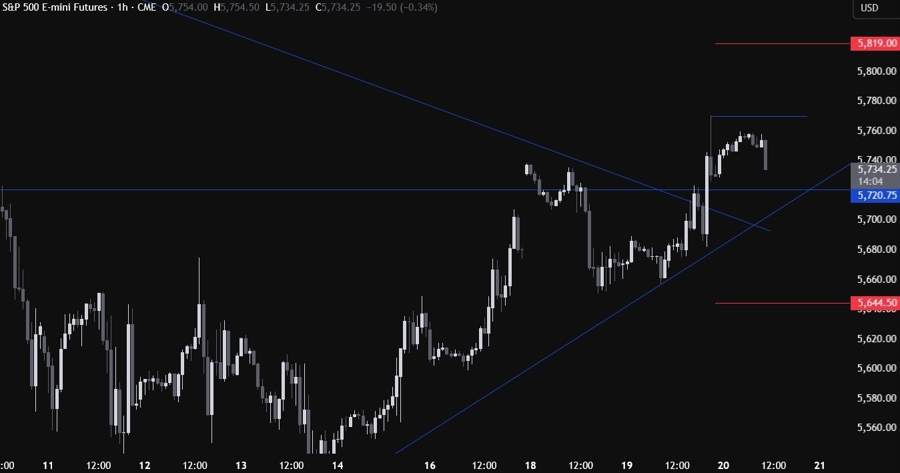 S&P 500 Technical Analysis