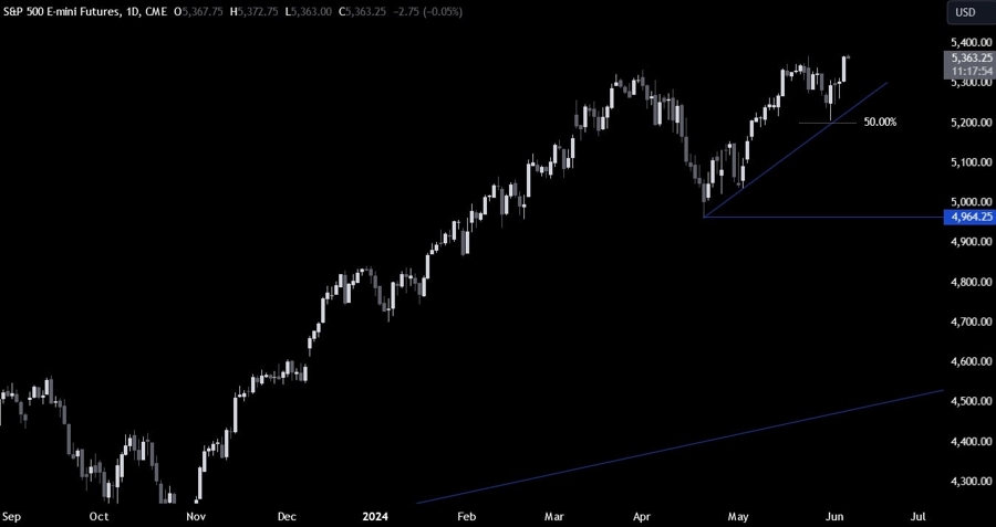 S&P 500 Technical Analysis